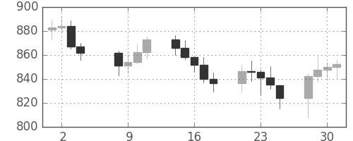 DJIの日足チャート(1981年9月)