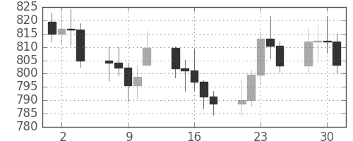 DJIの日足チャート(1982年6月)