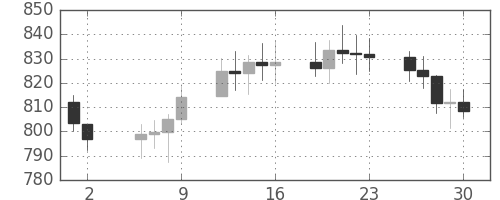 DJIの日足チャート(1982年7月)