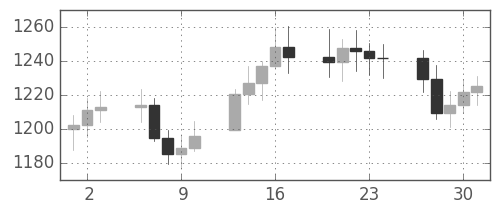 DJIの日足チャート(1983年6月)