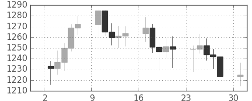 DJIの日足チャート(1983年10月)