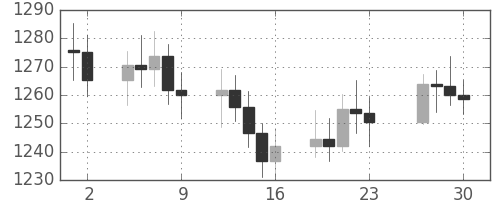 DJIの日足チャート(1983年12月)
