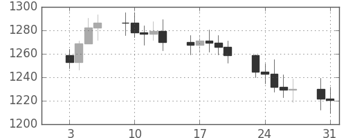 DJIの日足チャート(1984年1月)
