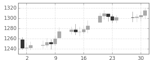 DJIの日足チャート(1985年5月)