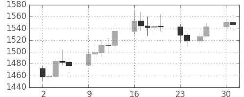 DJIの日足チャート(1985年12月)