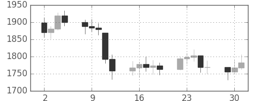 DJIの日足チャート(1986年9月)
