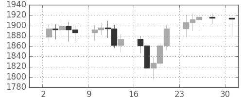 DJIの日足チャート(1986年11月)