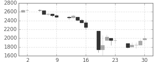 DJIの日足チャート(1987年10月)