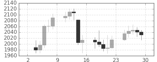 DJIの日足チャート(1988年4月)