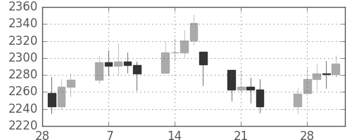 DJIの日足チャート(1989年3月)