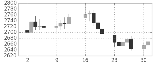 DJIの日足チャート(1990年4月)