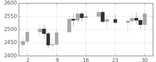 DJIの日足チャート(1990年11月)