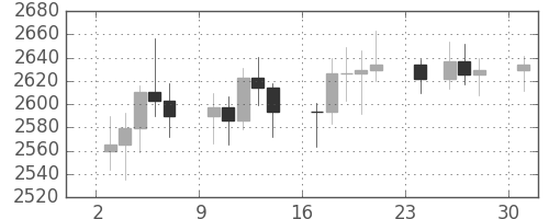 DJIの日足チャート(1990年12月)