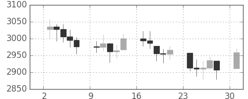 DJIの日足チャート(1991年6月)