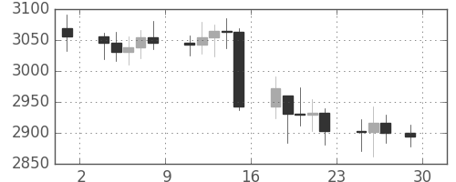 DJIの日足チャート(1991年11月)