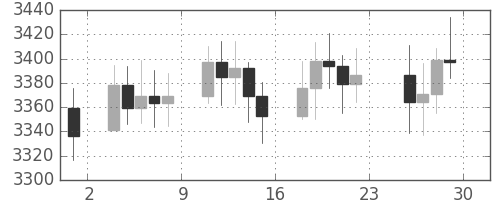 DJIの日足チャート(1992年5月)