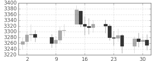 DJIの日足チャート(1992年9月)