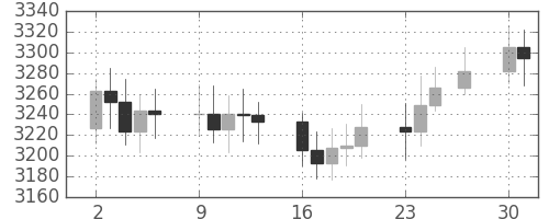 DJIの日足チャート(1992年11月)