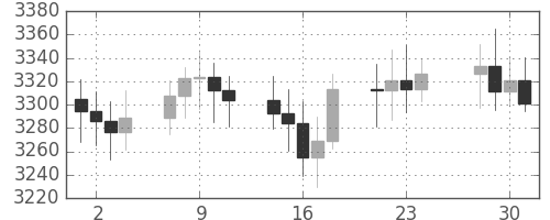 DJIの日足チャート(1992年12月)