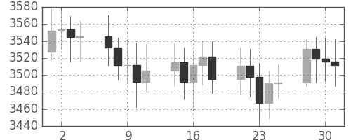 DJIの日足チャート(1993年6月)