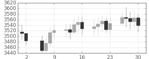 DJIの日足チャート(1993年7月)