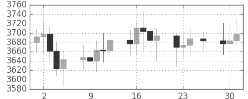 DJIの日足チャート(1993年11月)