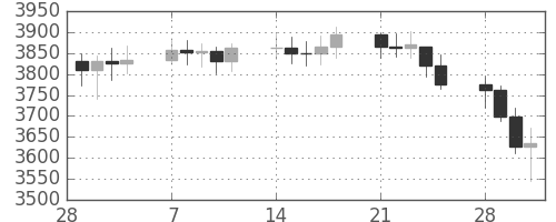 DJIの日足チャート(1994年3月)