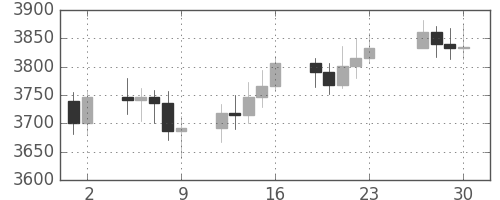DJIの日足チャート(1994年12月)