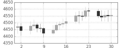 DJIの日足チャート(1995年6月)