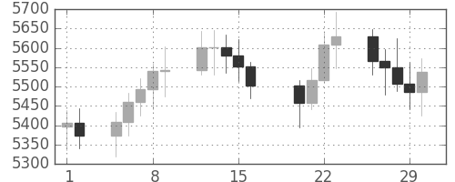 DJIの日足チャート(1996年2月)