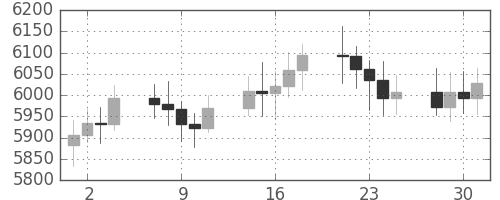 DJIの日足チャート(1996年10月)