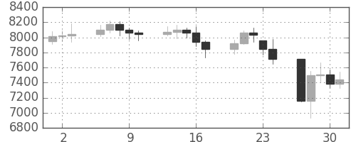 DJIの日足チャート(1997年10月)
