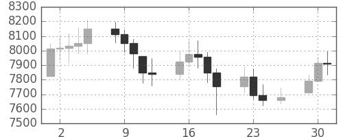 DJIの日足チャート(1997年12月)