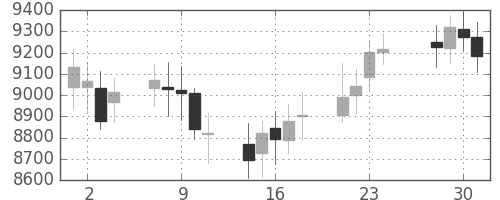 DJIの日足チャート(1998年12月)
