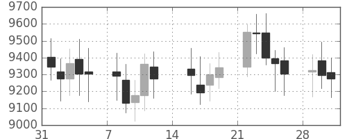 DJIの日足チャート(1999年2月)