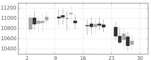 DJIの日足チャート(1999年5月)