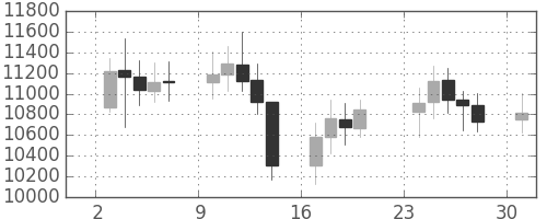 DJIの日足チャート(2000年4月)
