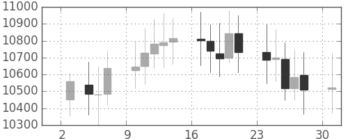 DJIの日足チャート(2000年7月)