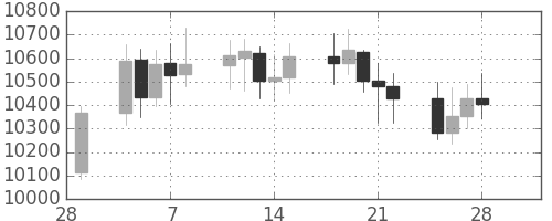 DJIの日足チャート(2002年3月)