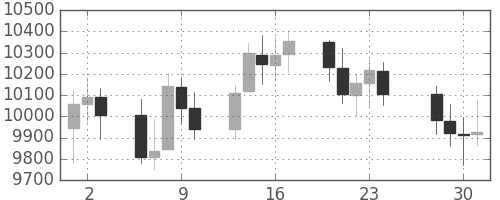 DJIの日足チャート(2002年5月)
