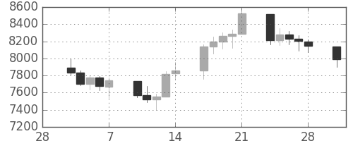 DJIの日足チャート(2003年3月)