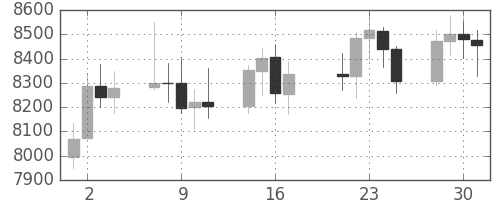 DJIの日足チャート(2003年4月)