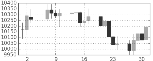DJIの日足チャート(2004年9月)