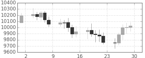 DJIの日足チャート(2004年10月)