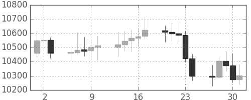 DJIの日足チャート(2005年6月)