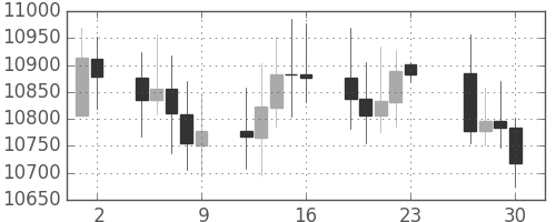 DJIの日足チャート(2005年12月)