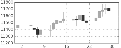 DJIの日足チャート(2006年9月)