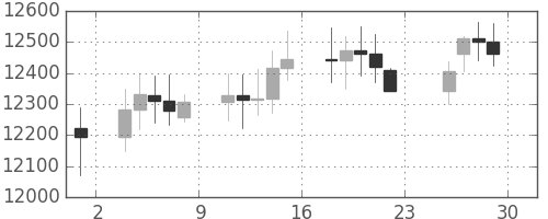 DJIの日足チャート(2006年12月)