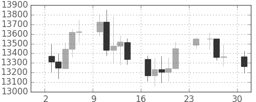 DJIの日足チャート(2007年12月)