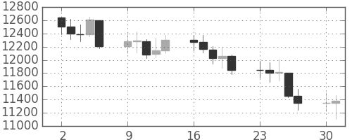 DJIの日足チャート(2008年6月)